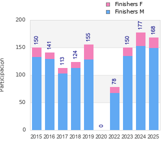 Finisher history