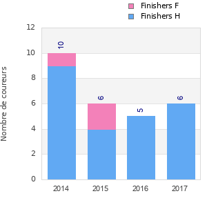 Finisher history