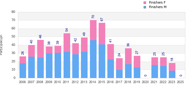Finisher history