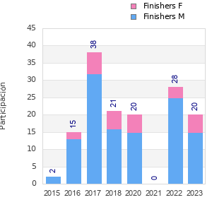 Finisher history