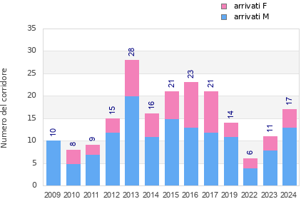 Finisher history