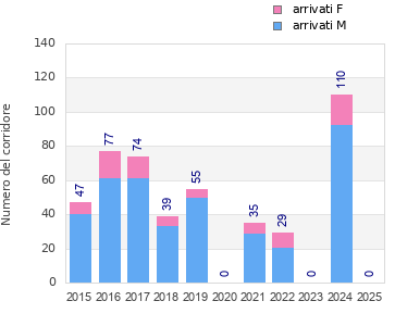 Finisher history
