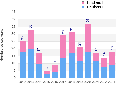 Finisher history