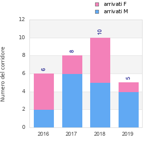 Finisher history