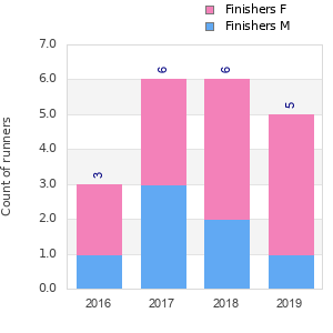 Finisher history