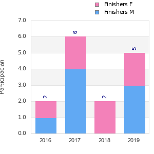 Finisher history
