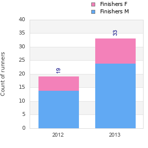 Finisher history