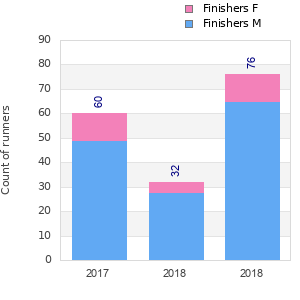 Finisher history