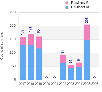 Finisher history