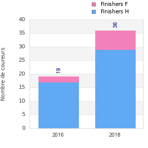 Finisher history