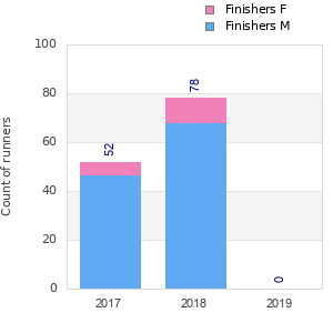 Finisher history