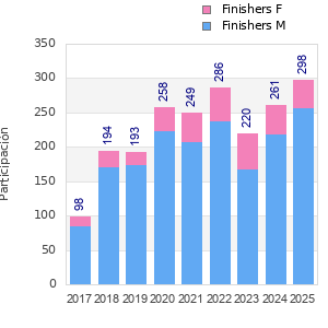 Finisher history
