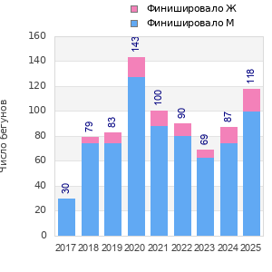 Finisher history