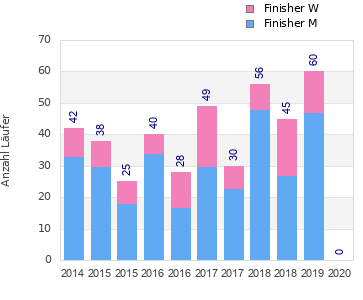 Finisher history