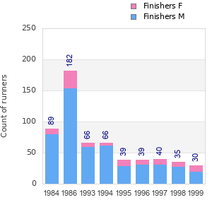 Finisher history