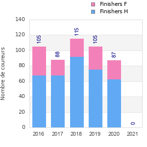 Finisher history