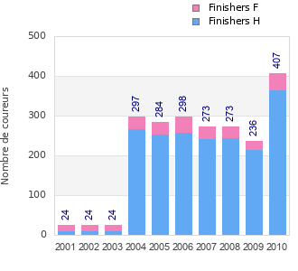 Finisher history
