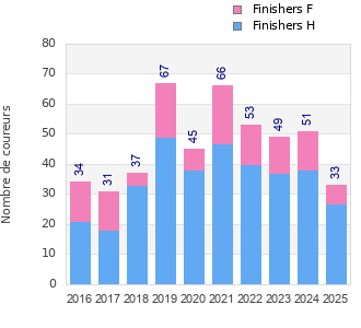 Finisher history
