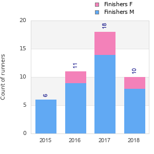 Finisher history