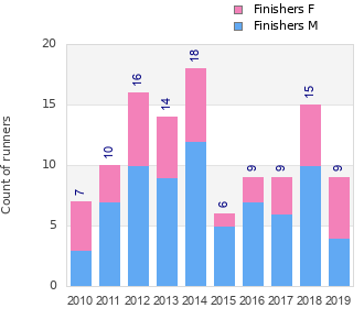 Finisher history