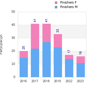 Finisher history