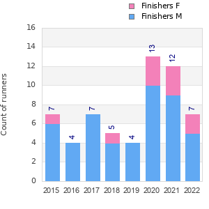 Finisher history