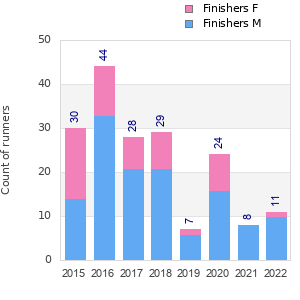 Finisher history