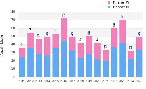 Finisher history