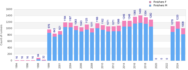 Finisher history