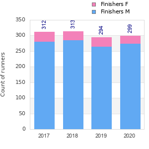 Finisher history