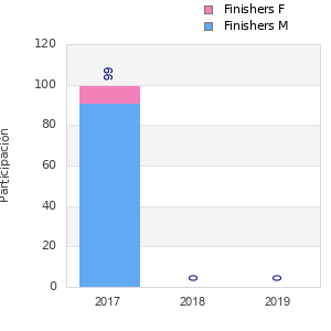 Finisher history