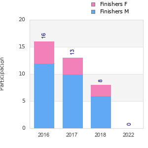 Finisher history