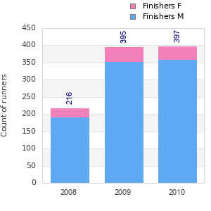 Finisher history