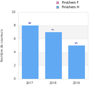 Finisher history