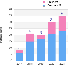 Finisher history