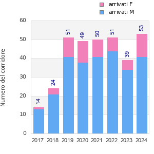 Finisher history