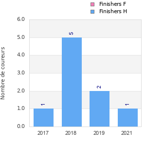 Finisher history