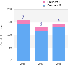Finisher history