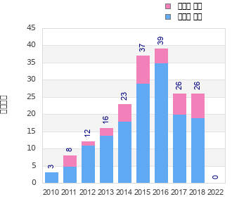 Finisher history
