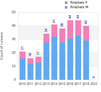 Finisher history