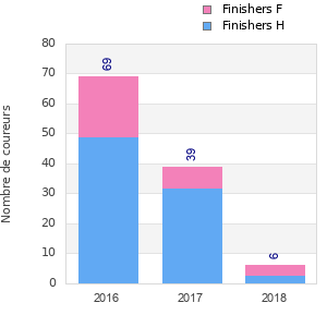 Finisher history