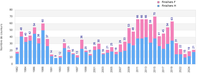 Finisher history