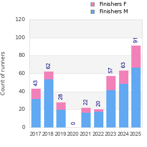 Finisher history