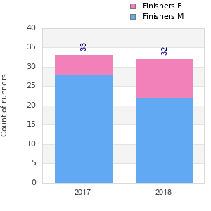 Finisher history