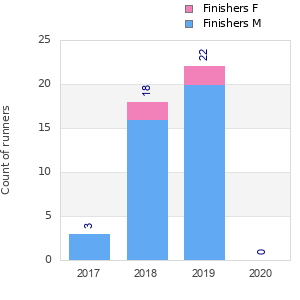 Finisher history