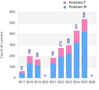 Finisher history