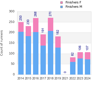 Finisher history