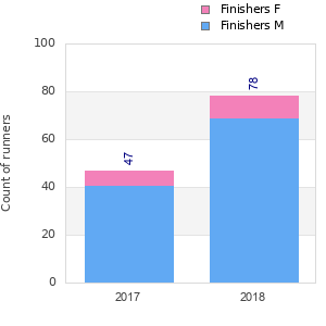 Finisher history