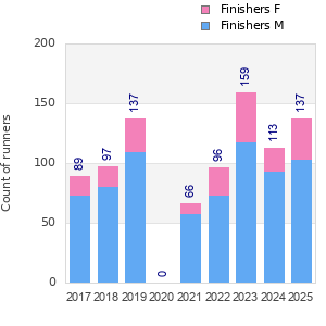 Finisher history