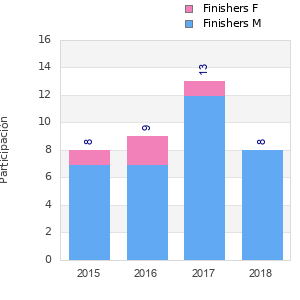 Finisher history